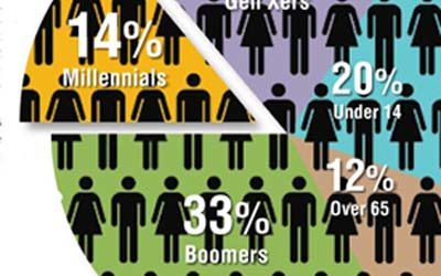 Millennials and Business Travel. Do we really use their talent?
