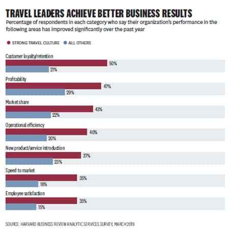 ¿Sabías que las empresas con mayor cultura viajera obtienen mejores KPIs que el resto? (I)